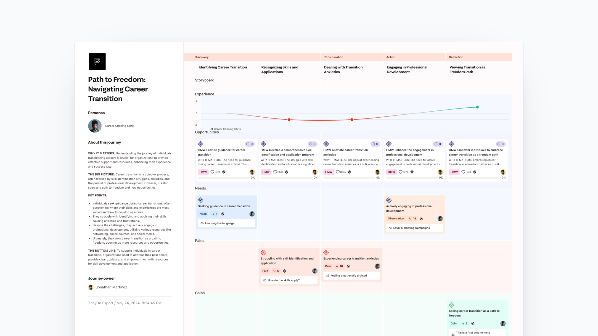 Black UX Labs career-transition journey map with opportunities, needs, pains, and gains.