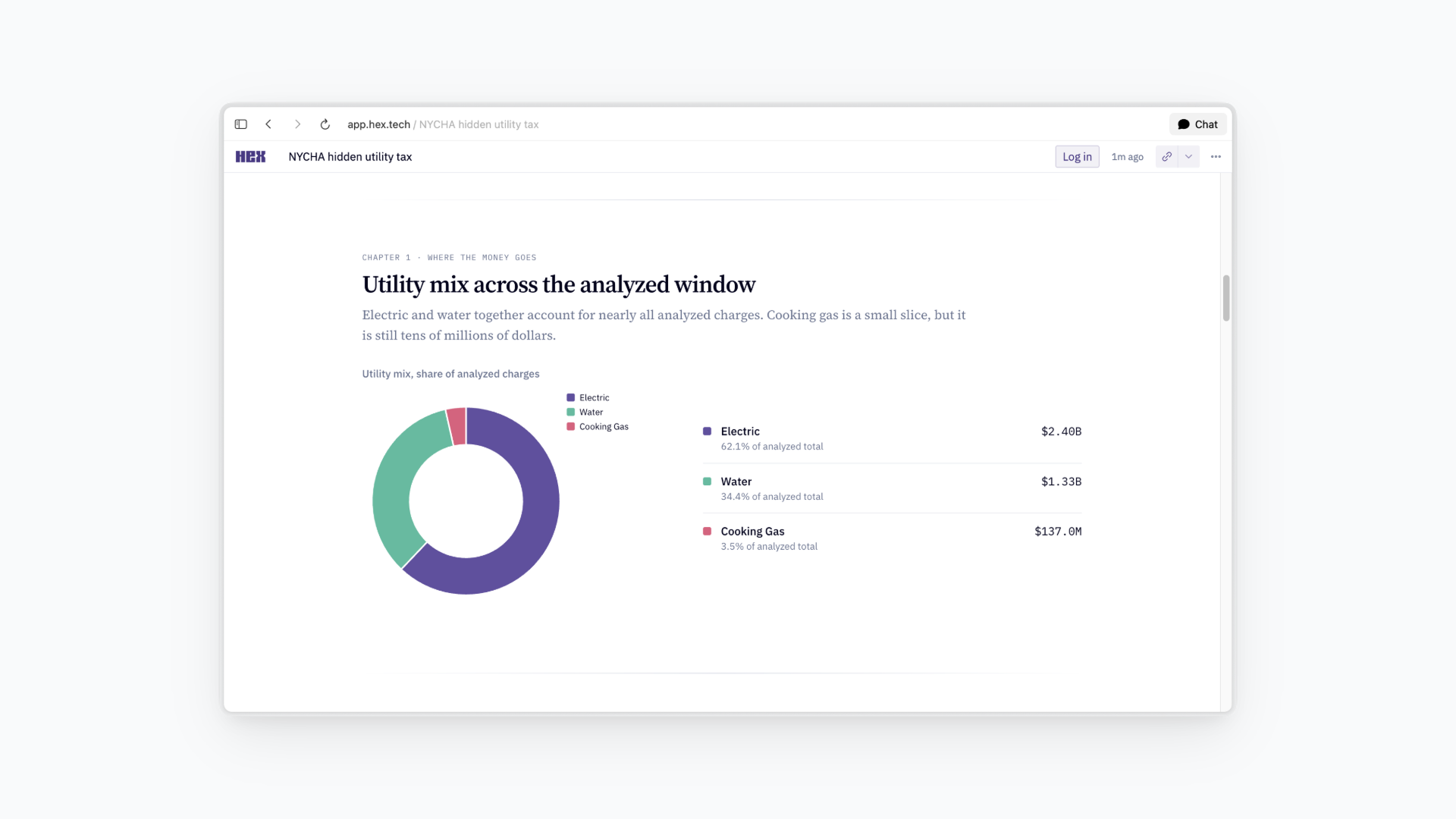 The Invisible Bill utility mix analysis showing electric, water, and cooking gas charges